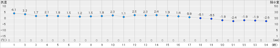 信楽(>2018年01月03日)のアメダスグラフ