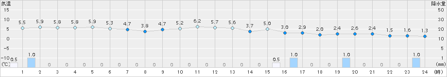 鳥取(>2018年01月03日)のアメダスグラフ