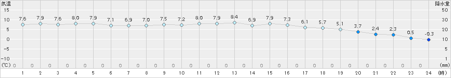 今治(>2018年01月03日)のアメダスグラフ