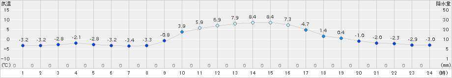 玖珠(>2018年01月03日)のアメダスグラフ