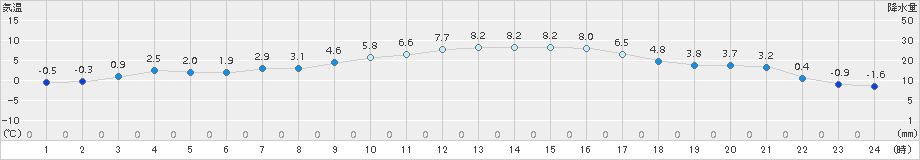 高千穂(>2018年01月03日)のアメダスグラフ