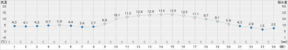 日向(>2018年01月03日)のアメダスグラフ