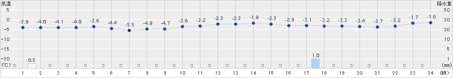 江別(>2018年01月04日)のアメダスグラフ