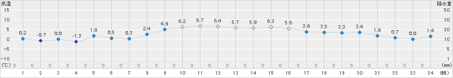 日立(>2018年01月04日)のアメダスグラフ