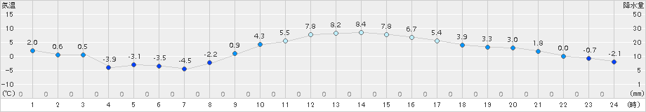 下妻(>2018年01月04日)のアメダスグラフ