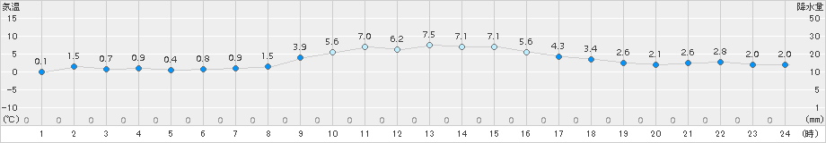 伊勢崎(>2018年01月04日)のアメダスグラフ