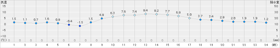 熊谷(>2018年01月04日)のアメダスグラフ