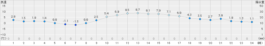 さいたま(>2018年01月04日)のアメダスグラフ