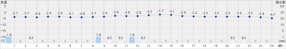 信濃町(>2018年01月04日)のアメダスグラフ