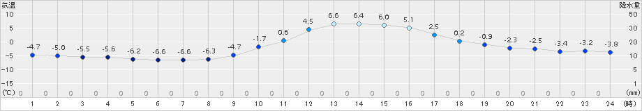 南信濃(>2018年01月04日)のアメダスグラフ