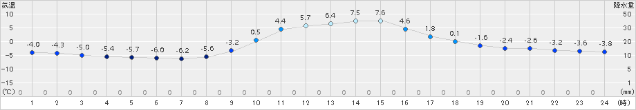 切石(>2018年01月04日)のアメダスグラフ