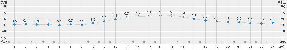 愛西(>2018年01月04日)のアメダスグラフ