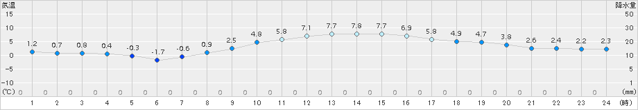 大府(>2018年01月04日)のアメダスグラフ