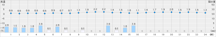 金沢(>2018年01月04日)のアメダスグラフ