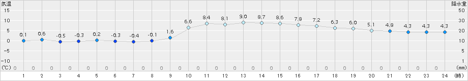 油谷(>2018年01月04日)のアメダスグラフ