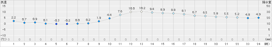 防府(>2018年01月04日)のアメダスグラフ