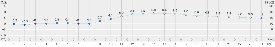 飯塚(>2018年01月04日)のアメダスグラフ