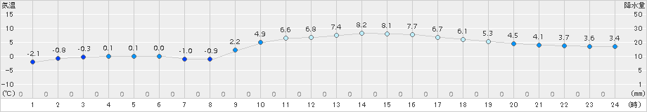 黒木(>2018年01月04日)のアメダスグラフ