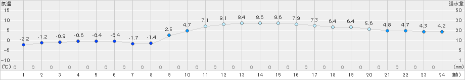 菊池(>2018年01月04日)のアメダスグラフ