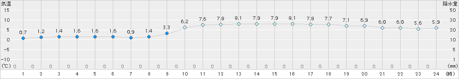 熊本(>2018年01月04日)のアメダスグラフ