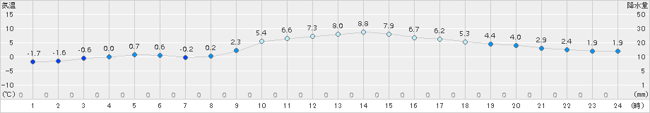 高千穂(>2018年01月04日)のアメダスグラフ