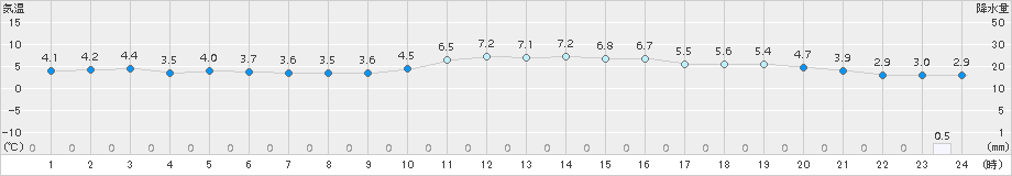 輝北(>2018年01月04日)のアメダスグラフ