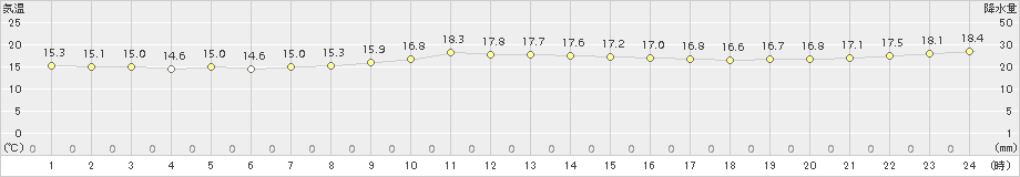 伊仙(>2018年01月04日)のアメダスグラフ