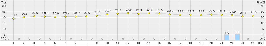 石垣島(>2018年01月04日)のアメダスグラフ