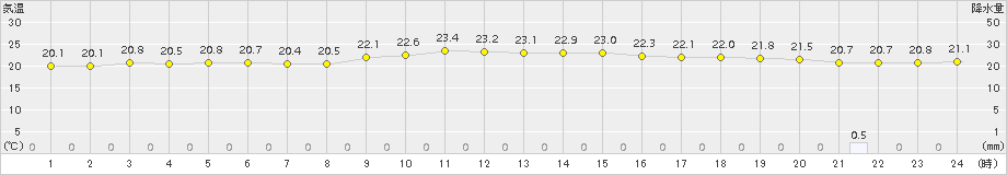 波照間(>2018年01月04日)のアメダスグラフ