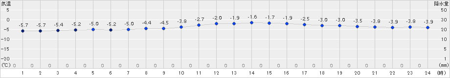 日高(>2018年01月05日)のアメダスグラフ