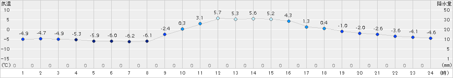 大子(>2018年01月05日)のアメダスグラフ