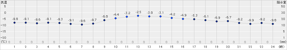 奥日光(>2018年01月05日)のアメダスグラフ