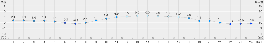 熊谷(>2018年01月05日)のアメダスグラフ