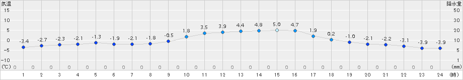 切石(>2018年01月05日)のアメダスグラフ