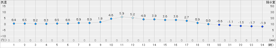 粥見(>2018年01月05日)のアメダスグラフ