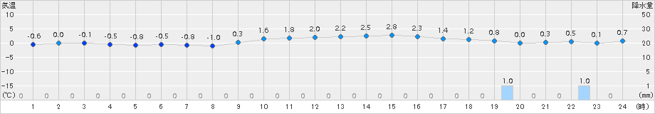 新津(>2018年01月05日)のアメダスグラフ