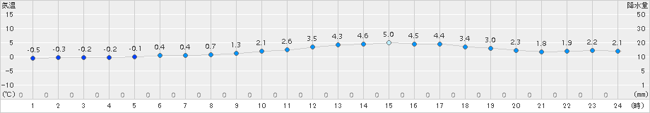 上郡(>2018年01月05日)のアメダスグラフ