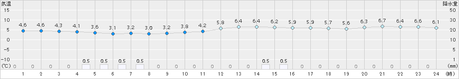 飯塚(>2018年01月05日)のアメダスグラフ