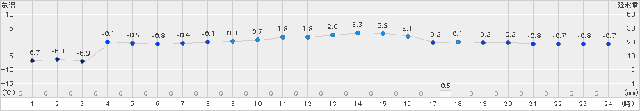 飯舘(>2018年01月06日)のアメダスグラフ