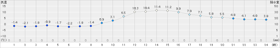 熊谷(>2018年01月06日)のアメダスグラフ