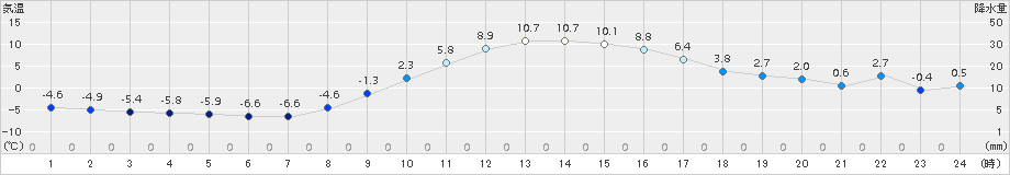 秩父(>2018年01月06日)のアメダスグラフ