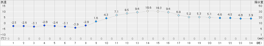 越谷(>2018年01月06日)のアメダスグラフ