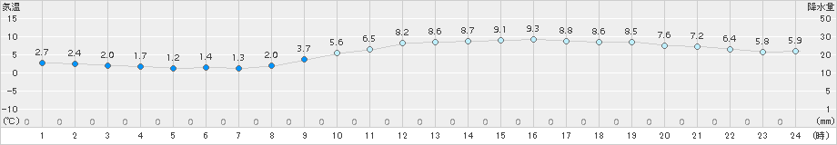 千葉(>2018年01月06日)のアメダスグラフ