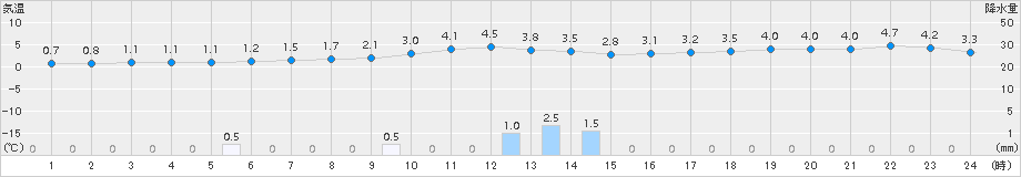 福井(>2018年01月06日)のアメダスグラフ