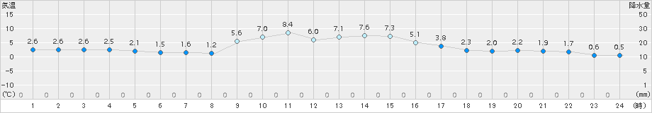 久世(>2018年01月06日)のアメダスグラフ