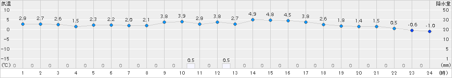 瑞穂(>2018年01月06日)のアメダスグラフ