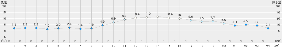 南国日章(>2018年01月06日)のアメダスグラフ