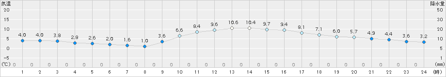 久留米(>2018年01月06日)のアメダスグラフ