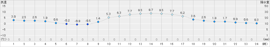 黒木(>2018年01月06日)のアメダスグラフ