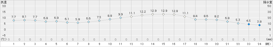 串間(>2018年01月06日)のアメダスグラフ